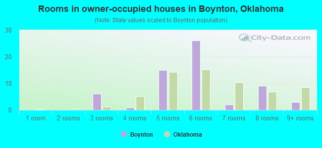 Rooms in owner-occupied houses in Boynton, Oklahoma