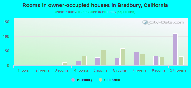 Rooms in owner-occupied houses in Bradbury, California