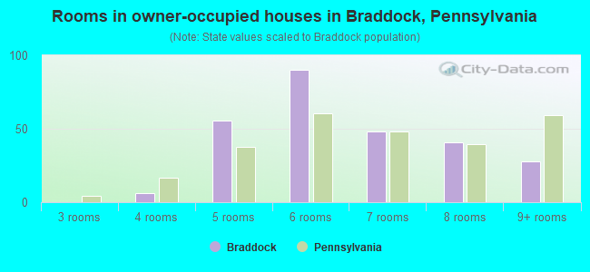 Rooms in owner-occupied houses in Braddock, Pennsylvania