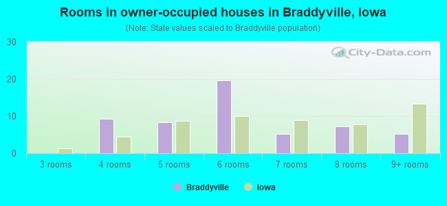 Rooms in owner-occupied houses in Braddyville, Iowa