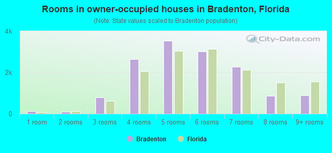 Rooms in owner-occupied houses in Bradenton, Florida