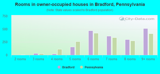 Rooms in owner-occupied houses in Bradford, Pennsylvania