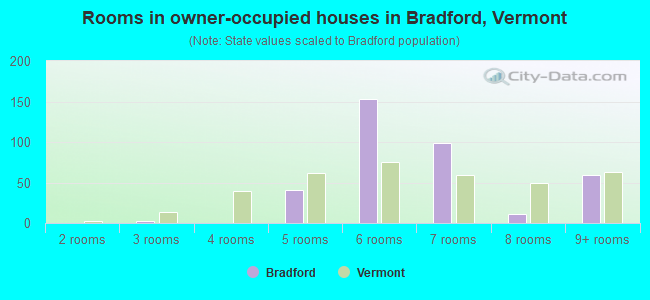Rooms in owner-occupied houses in Bradford, Vermont
