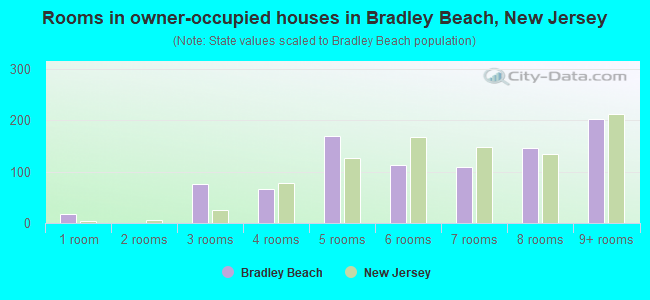 Rooms in owner-occupied houses in Bradley Beach, New Jersey