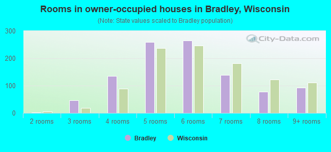 Rooms in owner-occupied houses in Bradley, Wisconsin