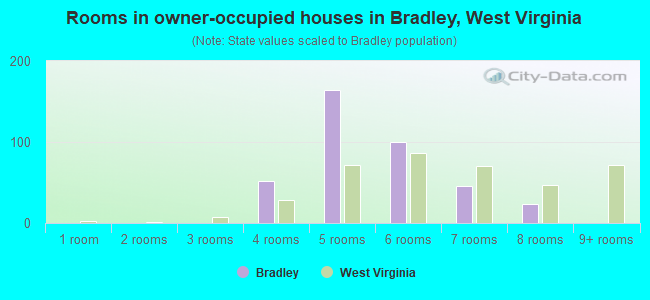 Rooms in owner-occupied houses in Bradley, West Virginia