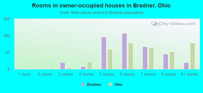 Rooms in owner-occupied houses in Bradner, Ohio