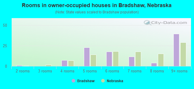 Rooms in owner-occupied houses in Bradshaw, Nebraska