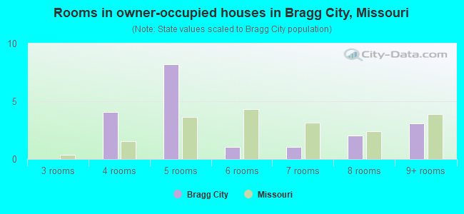 Rooms in owner-occupied houses in Bragg City, Missouri