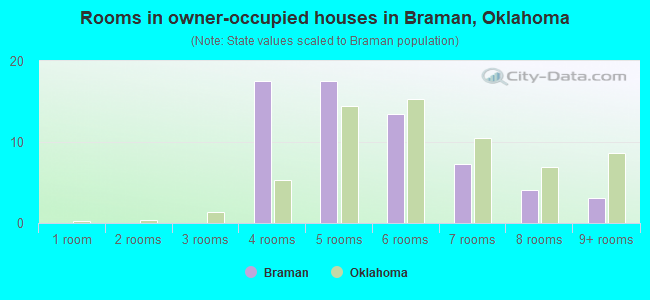 Rooms in owner-occupied houses in Braman, Oklahoma