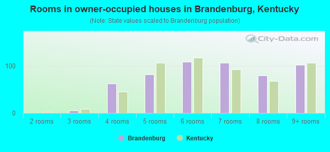 Rooms in owner-occupied houses in Brandenburg, Kentucky
