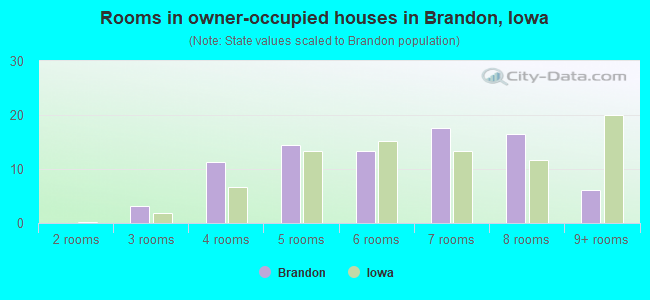 Rooms in owner-occupied houses in Brandon, Iowa