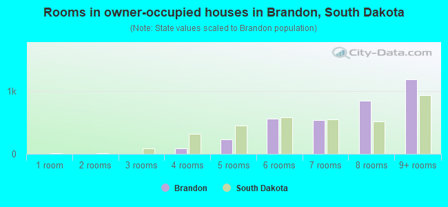 Rooms in owner-occupied houses in Brandon, South Dakota