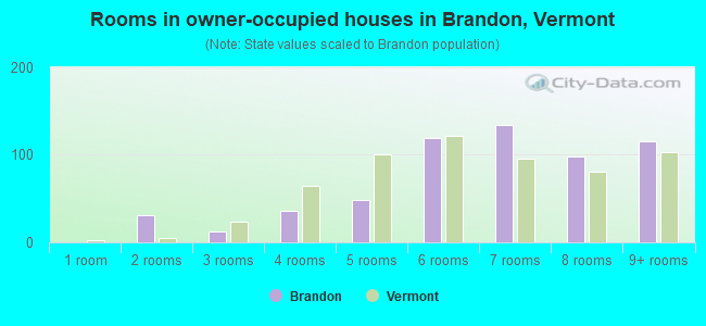 Rooms in owner-occupied houses in Brandon, Vermont