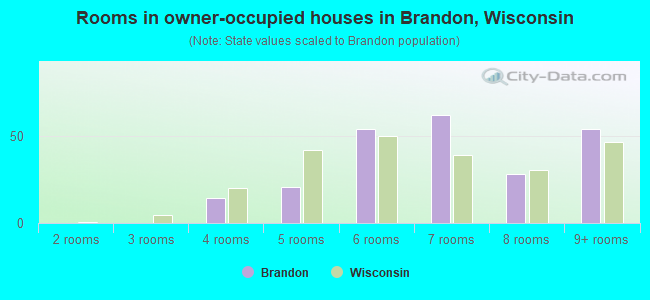 Rooms in owner-occupied houses in Brandon, Wisconsin