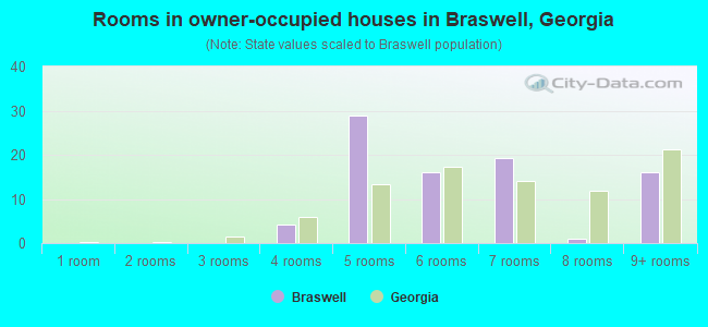 Rooms in owner-occupied houses in Braswell, Georgia