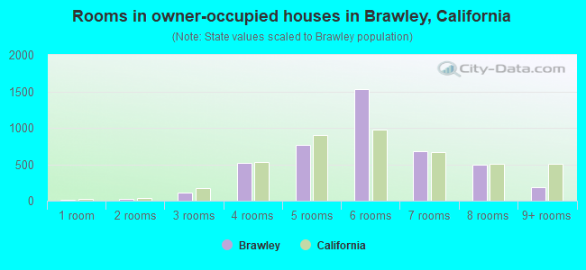 Rooms in owner-occupied houses in Brawley, California