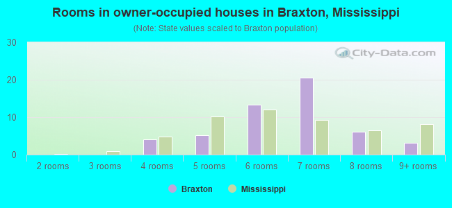 Rooms in owner-occupied houses in Braxton, Mississippi