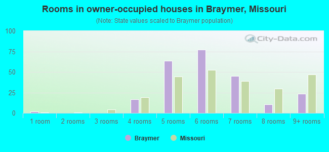 Rooms in owner-occupied houses in Braymer, Missouri