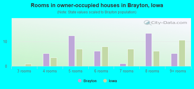 Rooms in owner-occupied houses in Brayton, Iowa