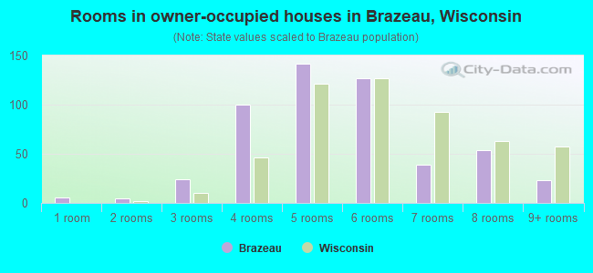 Rooms in owner-occupied houses in Brazeau, Wisconsin