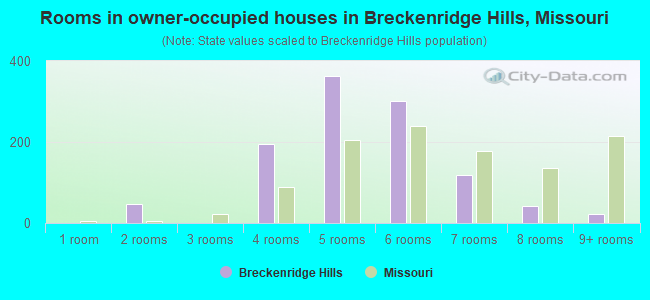 Rooms in owner-occupied houses in Breckenridge Hills, Missouri