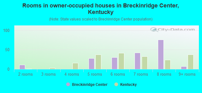 Rooms in owner-occupied houses in Breckinridge Center, Kentucky