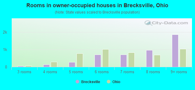 Rooms in owner-occupied houses in Brecksville, Ohio