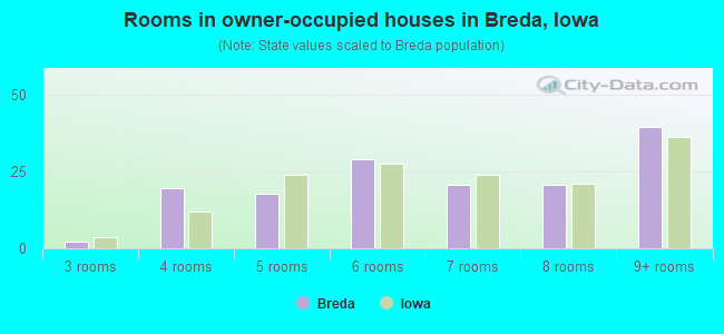 Rooms in owner-occupied houses in Breda, Iowa