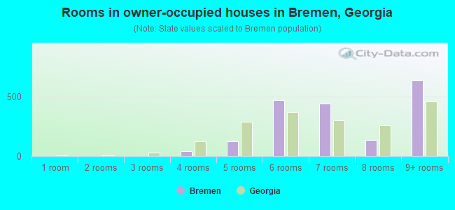 Rooms in owner-occupied houses in Bremen, Georgia