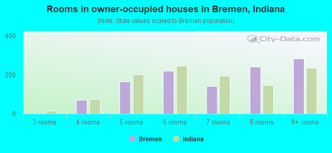 Rooms in owner-occupied houses in Bremen, Indiana