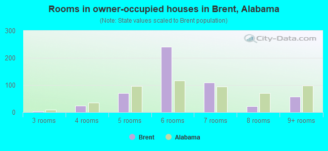 Rooms in owner-occupied houses in Brent, Alabama