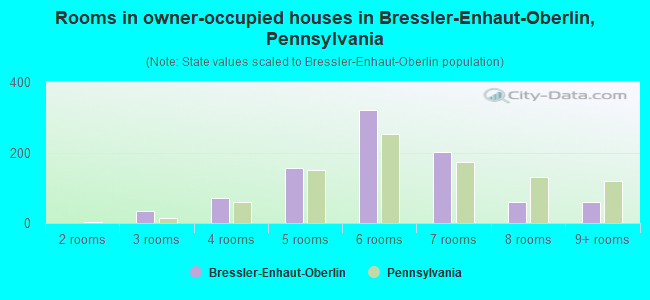 Rooms in owner-occupied houses in Bressler-Enhaut-Oberlin, Pennsylvania