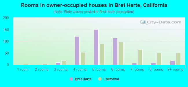 Rooms in owner-occupied houses in Bret Harte, California