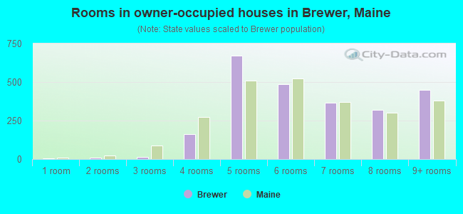 Rooms in owner-occupied houses in Brewer, Maine