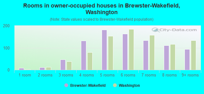 Rooms in owner-occupied houses in Brewster-Wakefield, Washington