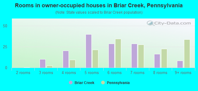 Rooms in owner-occupied houses in Briar Creek, Pennsylvania