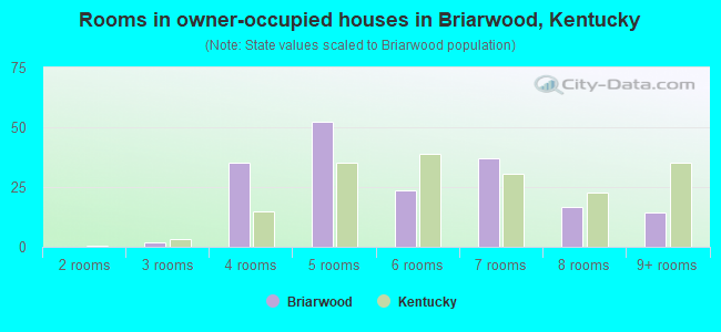 Rooms in owner-occupied houses in Briarwood, Kentucky