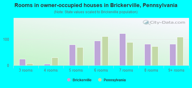 Rooms in owner-occupied houses in Brickerville, Pennsylvania