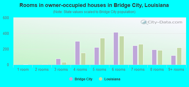 Rooms in owner-occupied houses in Bridge City, Louisiana