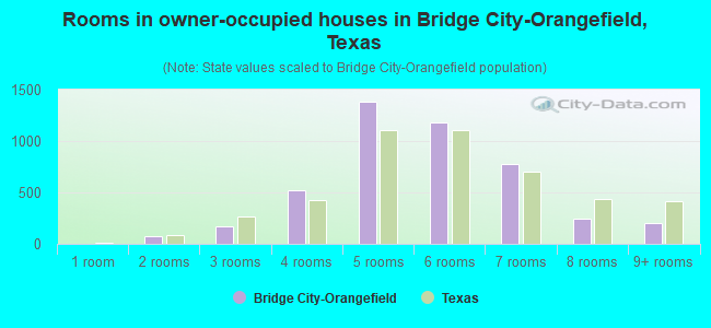 Rooms in owner-occupied houses in Bridge City-Orangefield, Texas