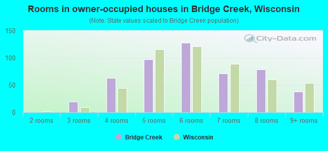 Rooms in owner-occupied houses in Bridge Creek, Wisconsin