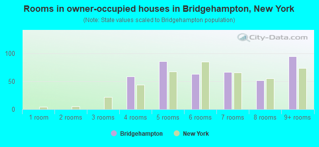 Rooms in owner-occupied houses in Bridgehampton, New York
