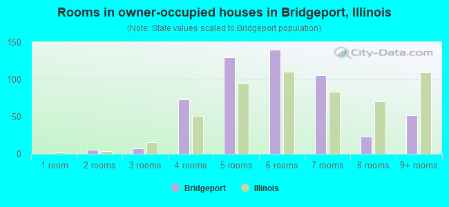 Rooms in owner-occupied houses in Bridgeport, Illinois