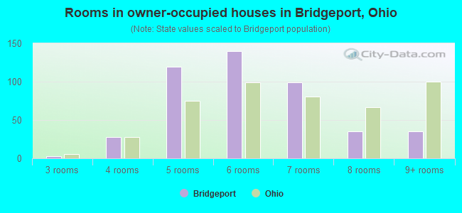 Rooms in owner-occupied houses in Bridgeport, Ohio