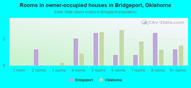 Rooms in owner-occupied houses in Bridgeport, Oklahoma