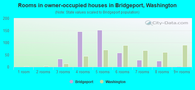 Rooms in owner-occupied houses in Bridgeport, Washington