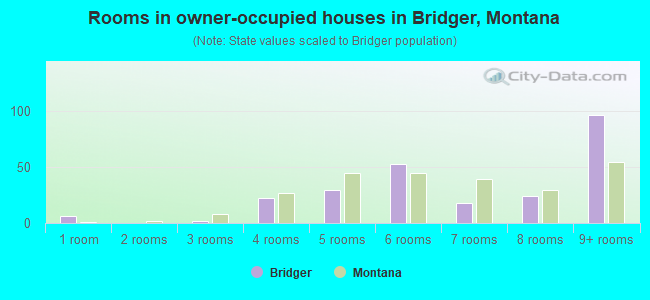 Rooms in owner-occupied houses in Bridger, Montana