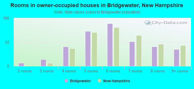 Rooms in owner-occupied houses in Bridgewater, New Hampshire
