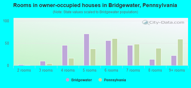 Rooms in owner-occupied houses in Bridgewater, Pennsylvania